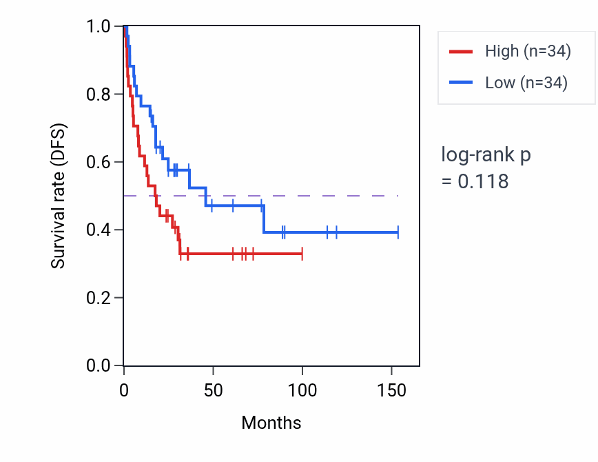 Kaplan&ndash;Meier survival curve for Negative regulation of fibroblast growth factor receptor signaling pathway pathway activity in ACC: high vs low activity groups.