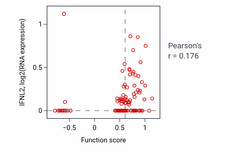 Per-sample scatter of Polar body extrusion after meiotic divisions activity vs IFNL2 in LSCC.