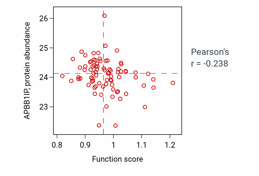 Per-sample scatter of Polar body extrusion after meiotic divisions activity vs APBB1IP in OV.