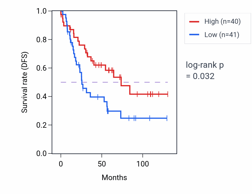 Kaplan&ndash;Meier survival curve for Polar body extrusion after meiotic divisions pathway activity in KIRC: high vs low activity groups.