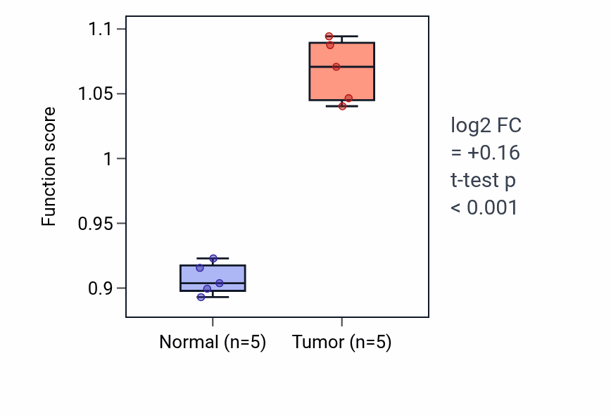 Tumor-vs-normal pathway-activity box plot for Polar body extrusion after meiotic divisions in KIRP.