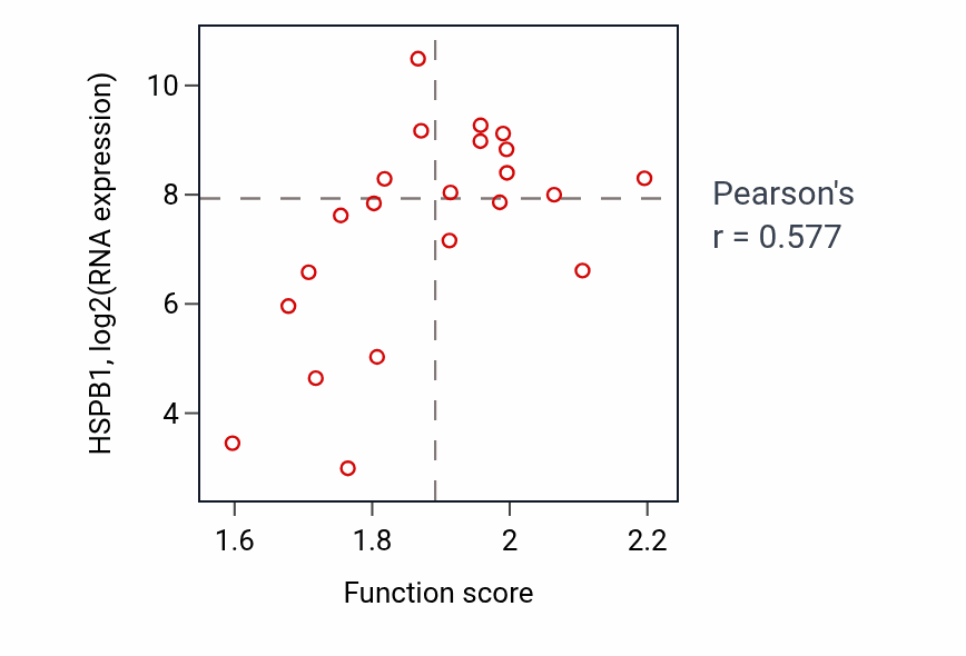 Per-sample scatter of Protein refolding activity vs HSPB1 in STOMACH.