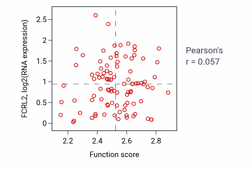 Per-sample scatter of Protein refolding activity vs FCRL2 in COAD.