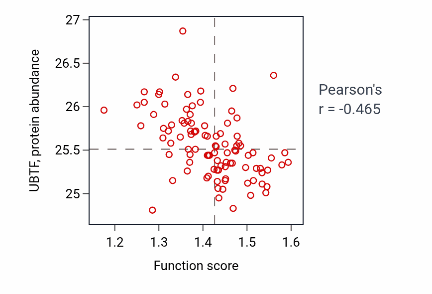 Per-sample scatter of Protein refolding activity vs UBTF in GBM.