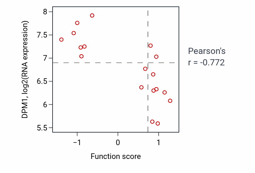 Per-sample scatter of Fluid transport activity vs DPM1 in OESOPHAGUS.
