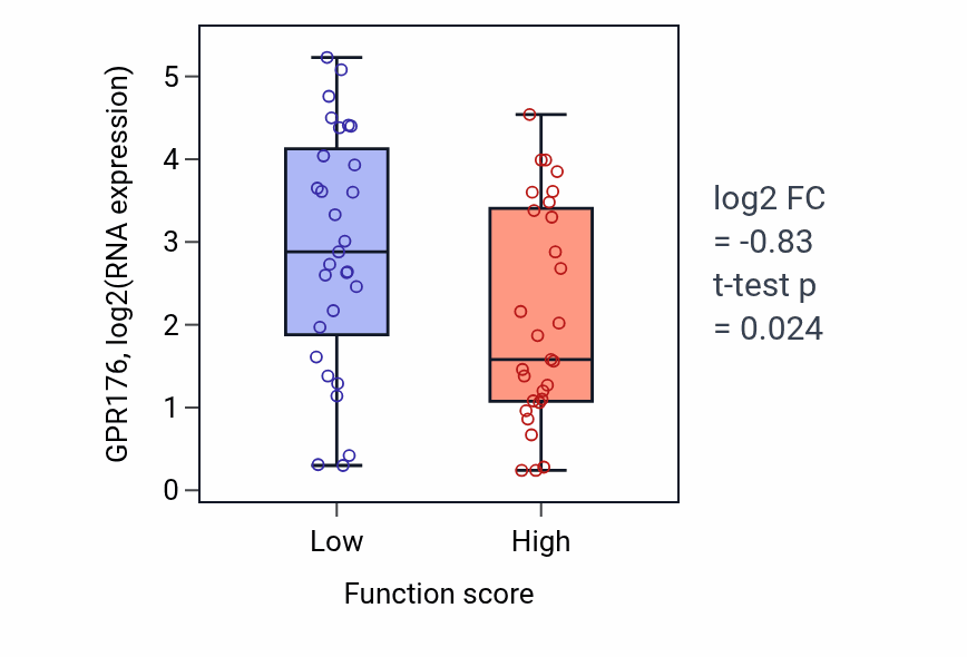 Box plot of GPR176 in Fluid transport-low vs -high samples in LUNG_NSCLC_LUAD.
