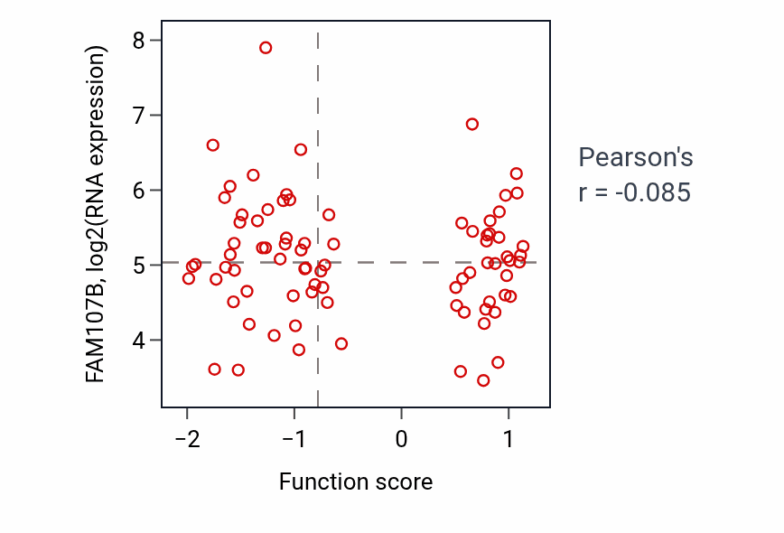 Per-sample scatter of Fluid transport activity vs FAM107B in OV.