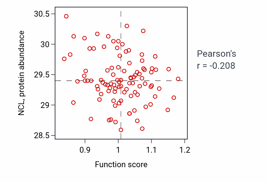 Per-sample scatter of Fluid transport activity vs NCL in GBM.