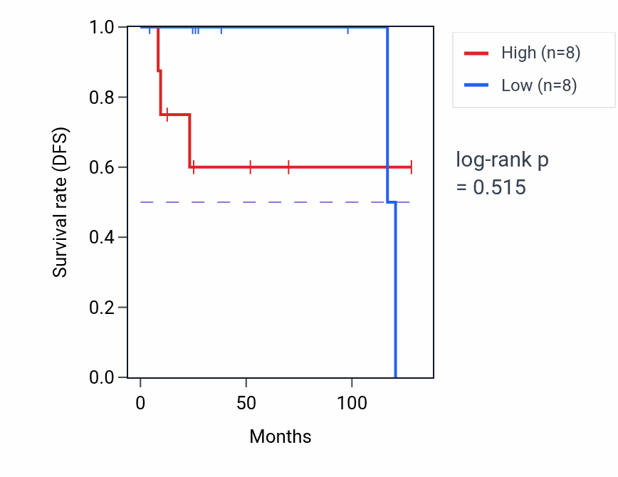 Kaplan&ndash;Meier survival curve for Fluid transport pathway activity in DLBC: high vs low activity groups.