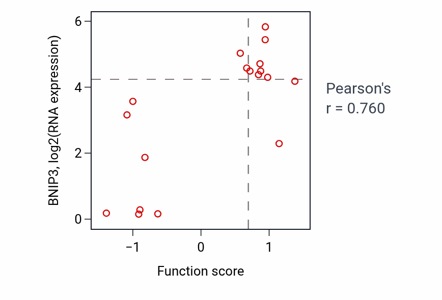 Per-sample scatter of Epithelial fluid transport activity vs BNIP3 in OESOPHAGUS.