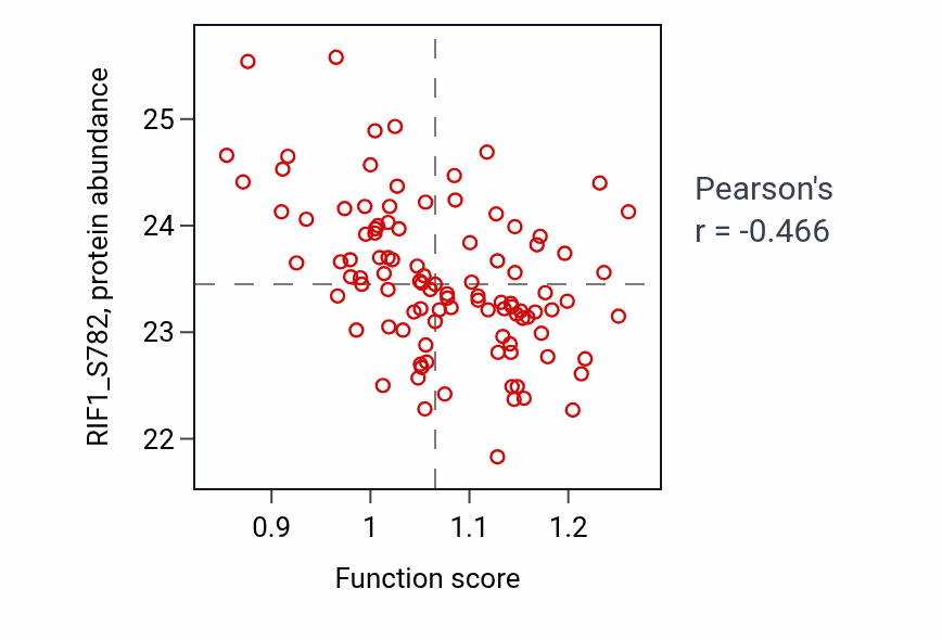Per-sample scatter of Epithelial fluid transport activity vs RIF1_S782 in LSCC.
