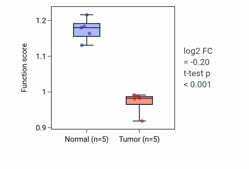 Tumor-vs-normal pathway-activity box plot for Epithelial fluid transport in COAD.