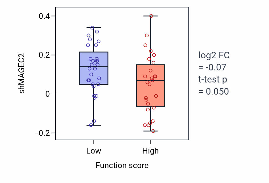 Box plot of MAGEC2 in Olfactory behavior-low vs -high samples in LUNG_NSCLC_LUAD.