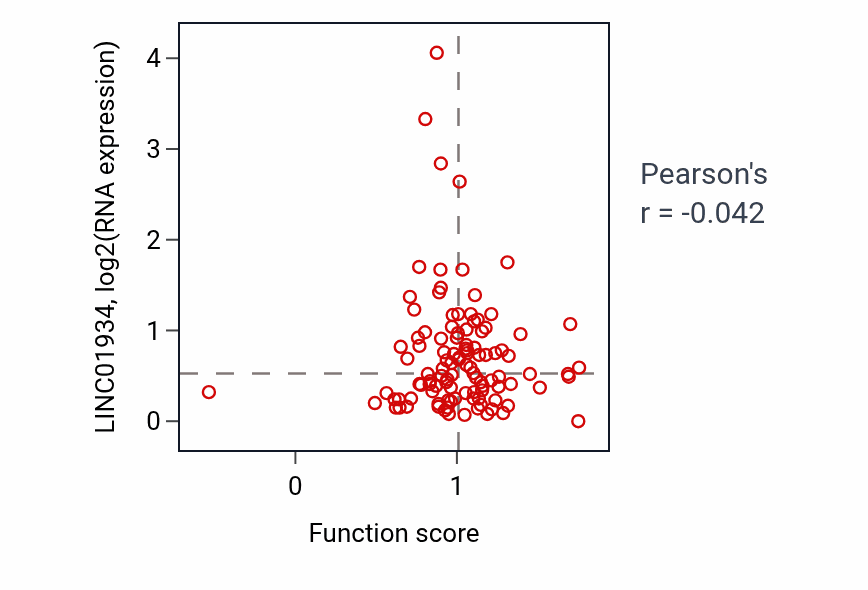 Per-sample scatter of Olfactory behavior activity vs LINC01934 in HNSC.