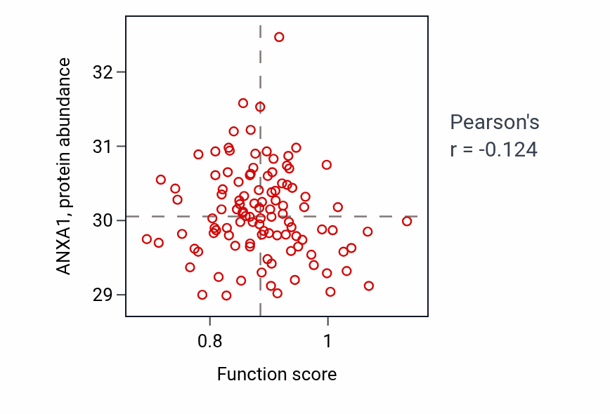 Per-sample scatter of Olfactory behavior activity vs ANXA1 in HNSC.