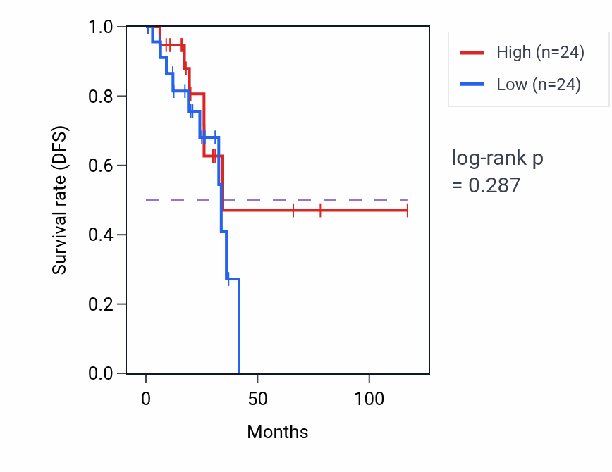 Kaplan&ndash;Meier survival curve for Olfactory behavior pathway activity in READ: high vs low activity groups.