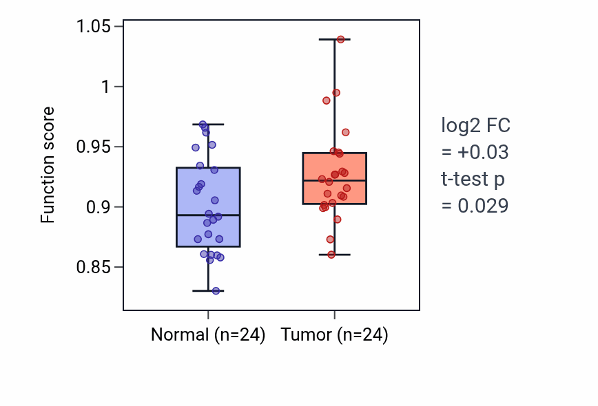 Tumor-vs-normal pathway-activity box plot for Olfactory behavior in KIRC.