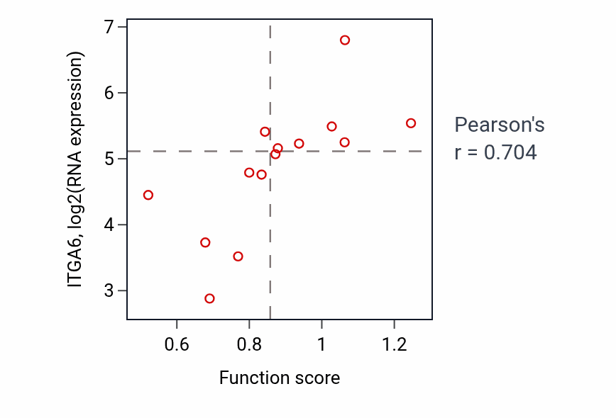 Per-sample scatter of Negative regulation of epidermal growth factor receptor signaling pathway activity vs ITGA6 in LIVER.