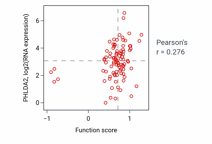 Per-sample scatter of Negative regulation of epidermal growth factor receptor signaling pathway activity vs PHLDA2 in UCEC.
