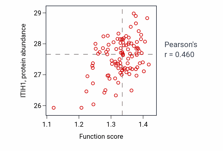 Per-sample scatter of Negative regulation of epidermal growth factor receptor signaling pathway activity vs ITIH1 in CCRCC.