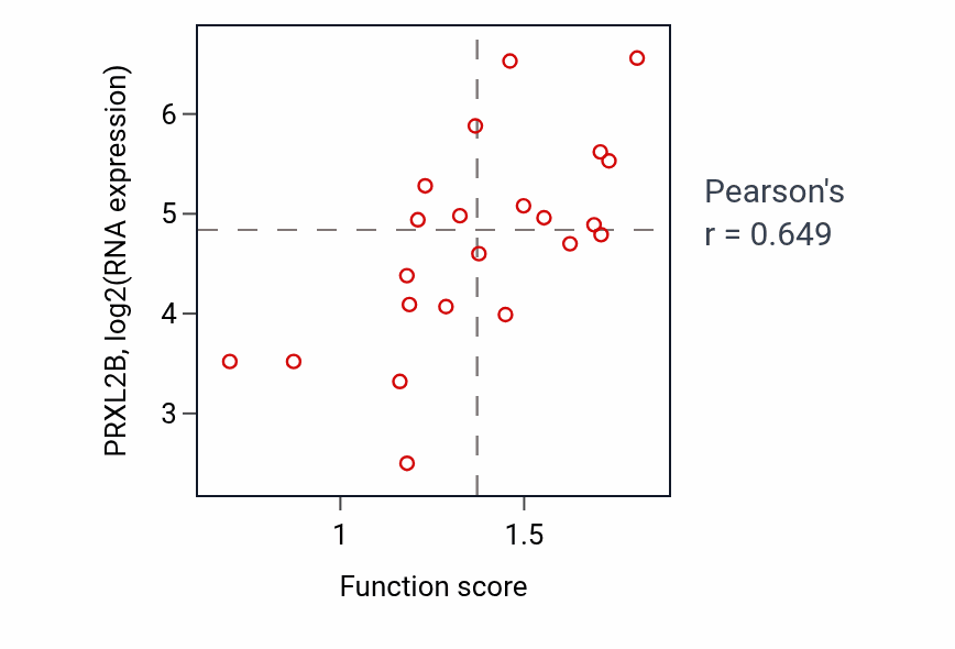 Per-sample scatter of Regulation of catecholamine metabolic process activity vs PRXL2B in STOMACH.