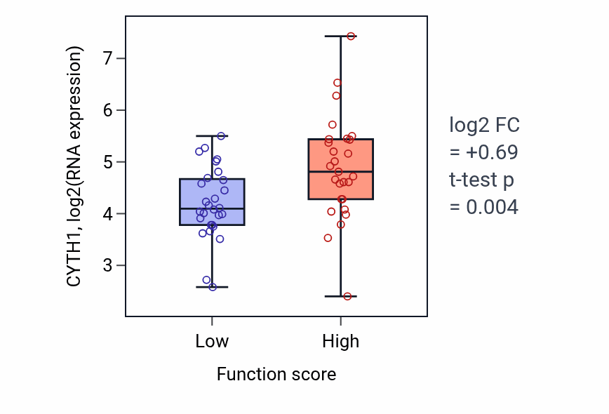 Box plot of CYTH1 in Regulation of catecholamine metabolic process-low vs -high samples in BREAST.