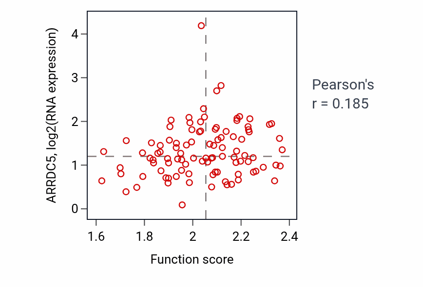 Per-sample scatter of Regulation of catecholamine metabolic process activity vs ARRDC5 in GBM.