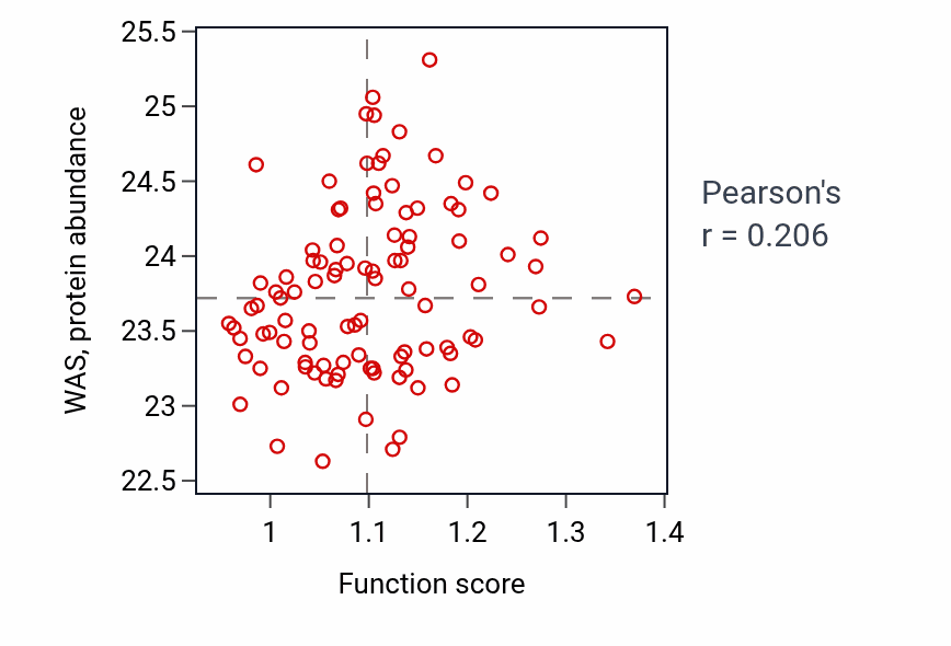 Per-sample scatter of Regulation of catecholamine metabolic process activity vs WAS in GBM.