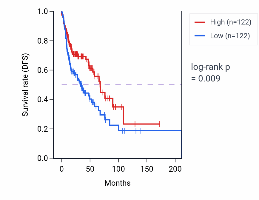 Kaplan&ndash;Meier survival curve for Regulation of catecholamine metabolic process pathway activity in HNSC: high vs low activity groups.