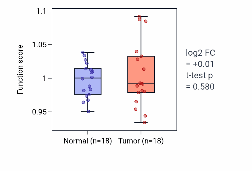 Tumor-vs-normal pathway-activity box plot for Regulation of catecholamine metabolic process in BLCA.
