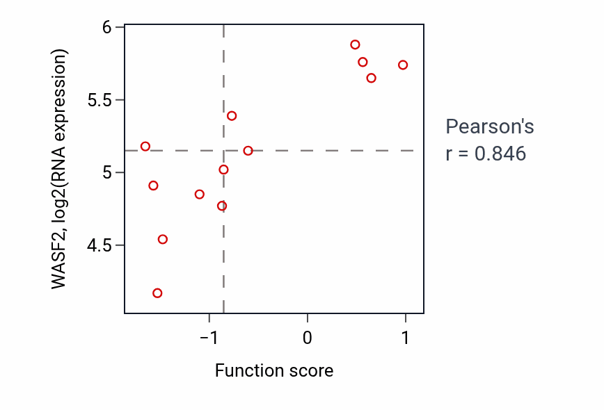 Per-sample scatter of Intraciliary transport activity vs WASF2 in LUNG_NSCLC_LUSC.