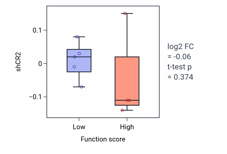 Box plot of CR2 in Intraciliary transport-low vs -high samples in URINARY_TRACT.