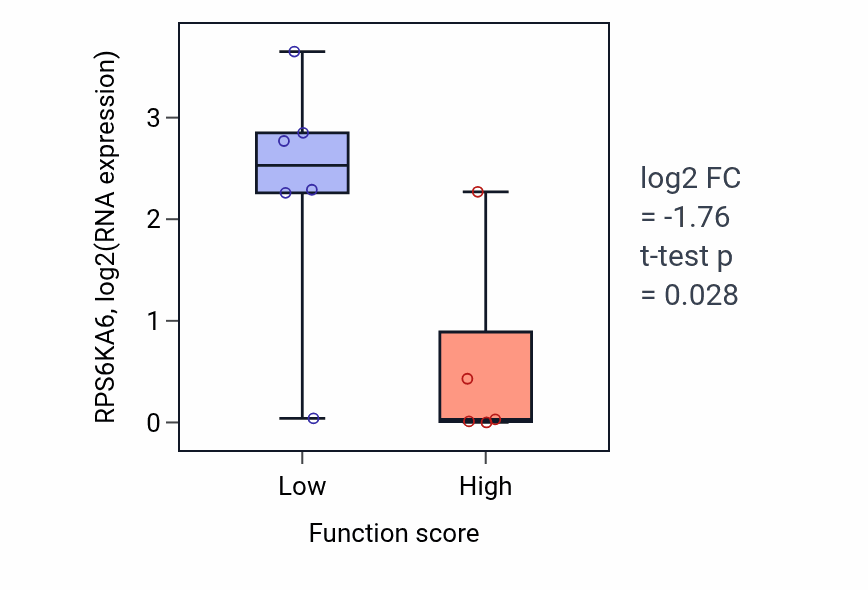 Box plot of RPS6KA6 in Intraciliary transport-low vs -high samples in BLOOD_Lymphoma.
