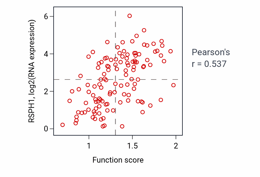 Per-sample scatter of Intraciliary transport activity vs RSPH1 in BRCA.