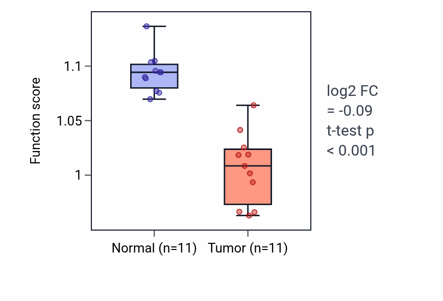 Tumor-vs-normal pathway-activity box plot for Intraciliary transport in KICH.