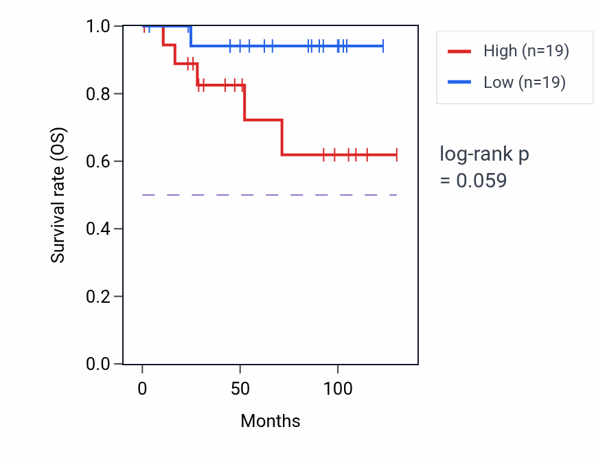 Kaplan&ndash;Meier survival curve for Intraciliary transport pathway activity in KICH.