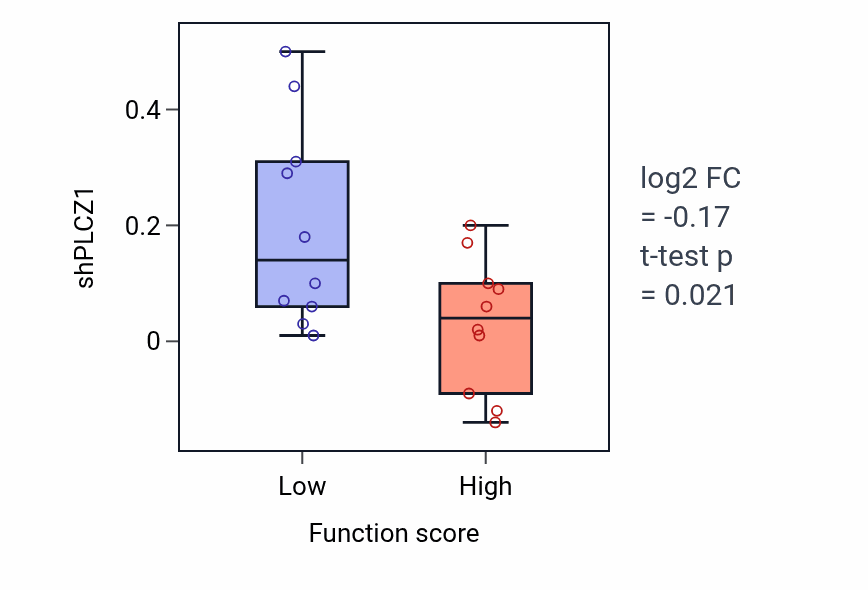 Box plot of PLCZ1 in Cell migration involved in gastrulation-low vs -high samples in OESOPHAGUS.