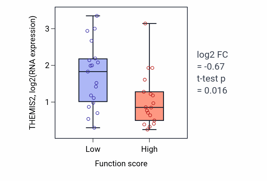 Box plot of THEMIS2 in Cell migration involved in gastrulation-low vs -high samples in LUNG_NSCLC_LUAD.