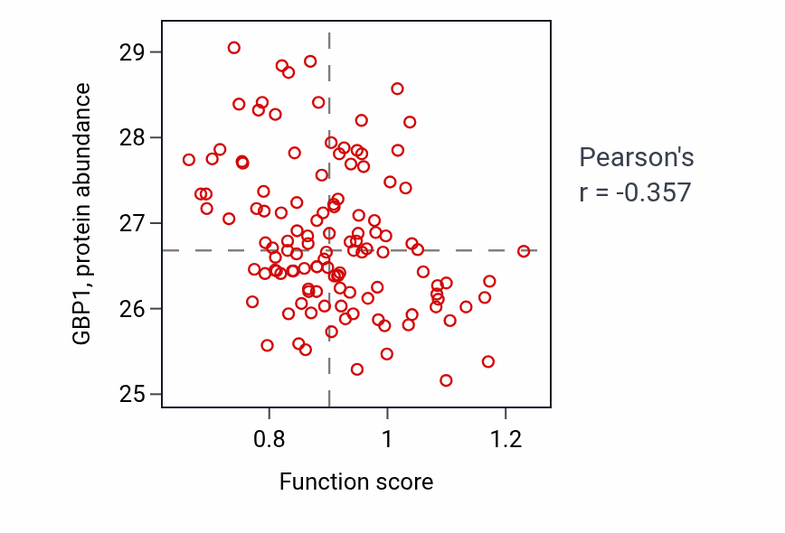 Per-sample scatter of Cell migration involved in gastrulation activity vs GBP1 in BRCA.