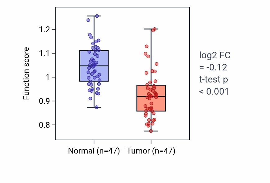 Tumor-vs-normal pathway-activity box plot for Cell migration involved in gastrulation in KIRC.