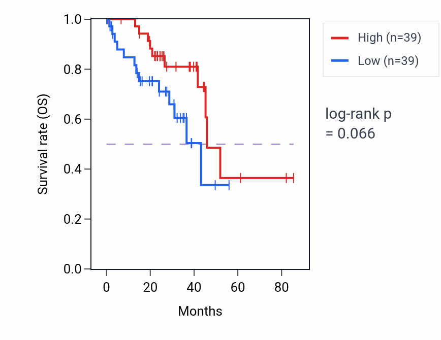 Kaplan&ndash;Meier survival curve for Cell migration involved in gastrulation pathway activity in UVM.
