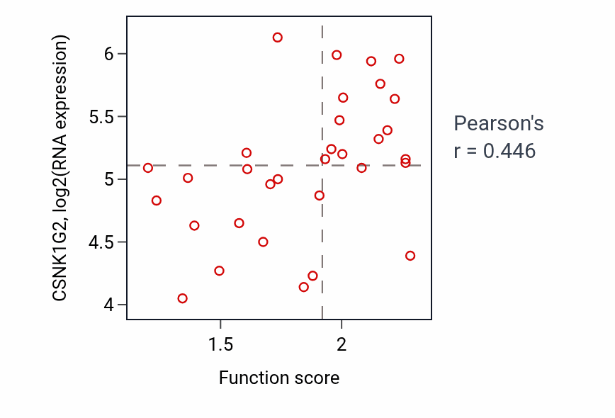 Per-sample scatter of T-helper 1 type immune response activity vs CSNK1G2 in OVARY.