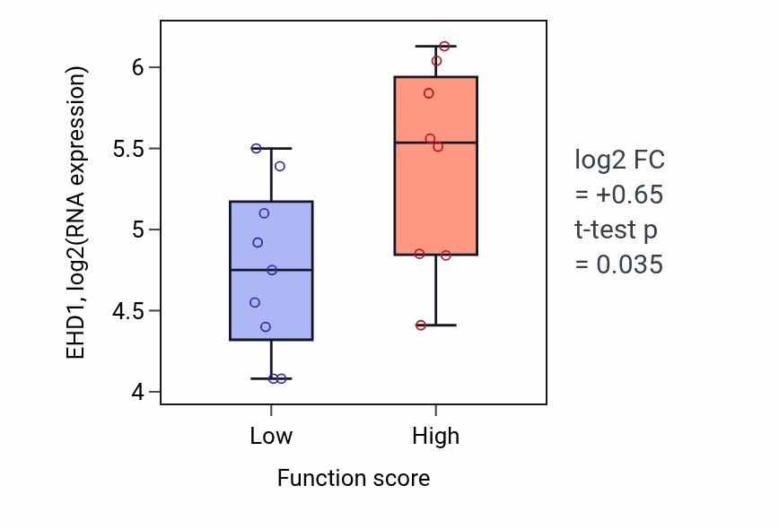 Box plot of EHD1 in T-helper 1 type immune response-low vs -high samples in LIVER.