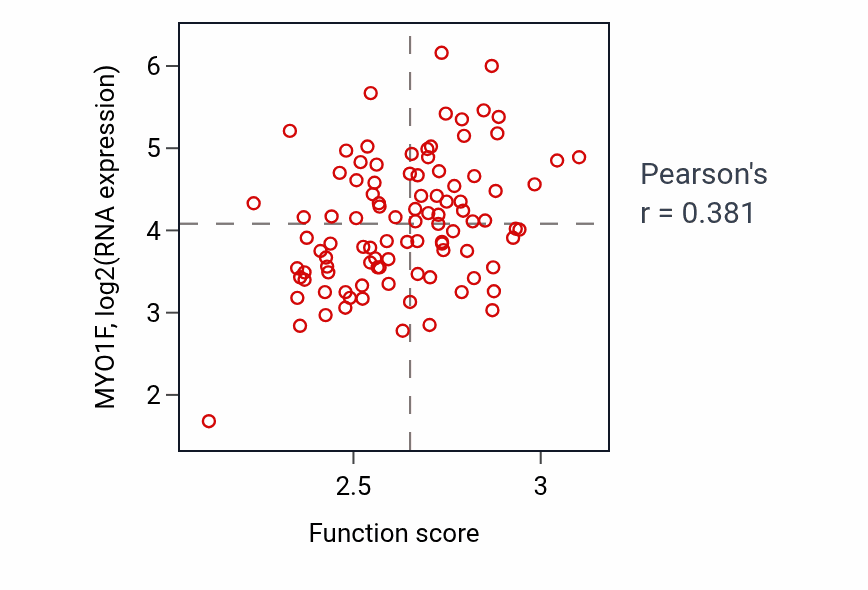 Per-sample scatter of T-helper 1 type immune response activity vs MYO1F in GBM.