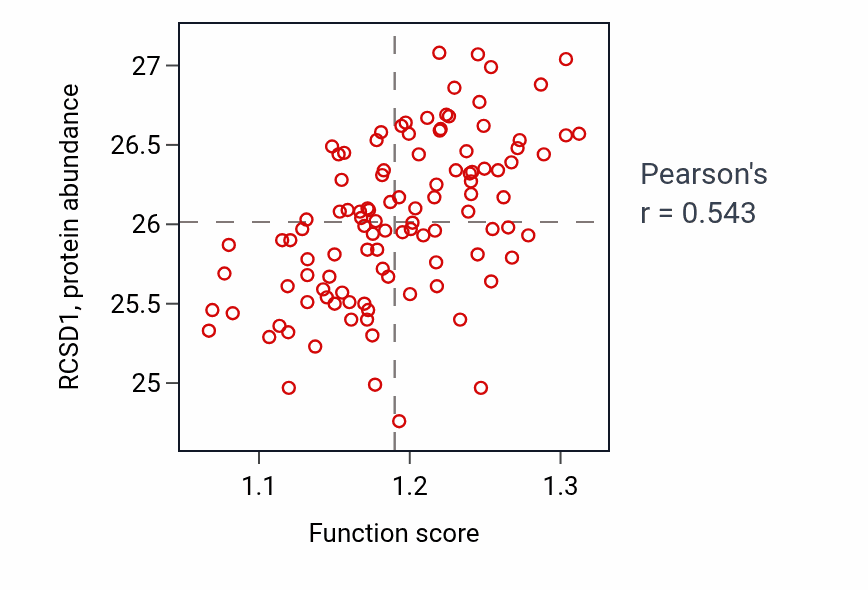 Per-sample scatter of T-helper 1 type immune response activity vs RCSD1 in LSCC.