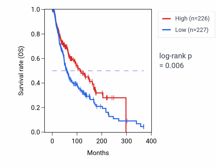 Kaplan&ndash;Meier survival curve for T-helper 1 type immune response pathway activity in SKCM: high vs low activity groups.