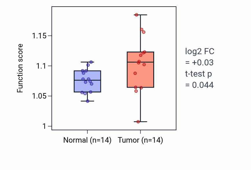 Tumor-vs-normal pathway-activity box plot for T-helper 1 type immune response in KIRC.