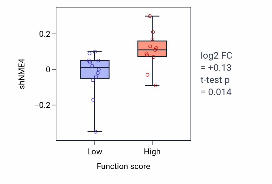 Box plot of NME4 in Type 2 immune response-low vs -high samples in LUNG_NSCLC_LUAD.