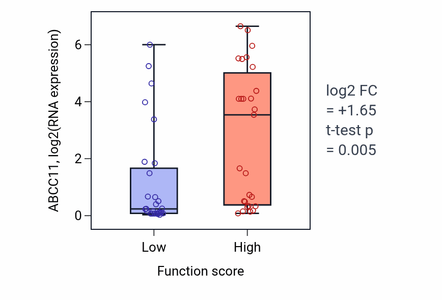 Box plot of ABCC11 in Type 2 immune response-low vs -high samples in BREAST.