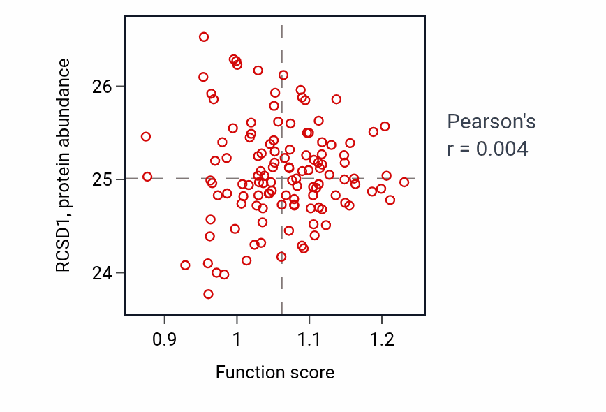 Per-sample scatter of Type 2 immune response activity vs RCSD1 in BRCA.